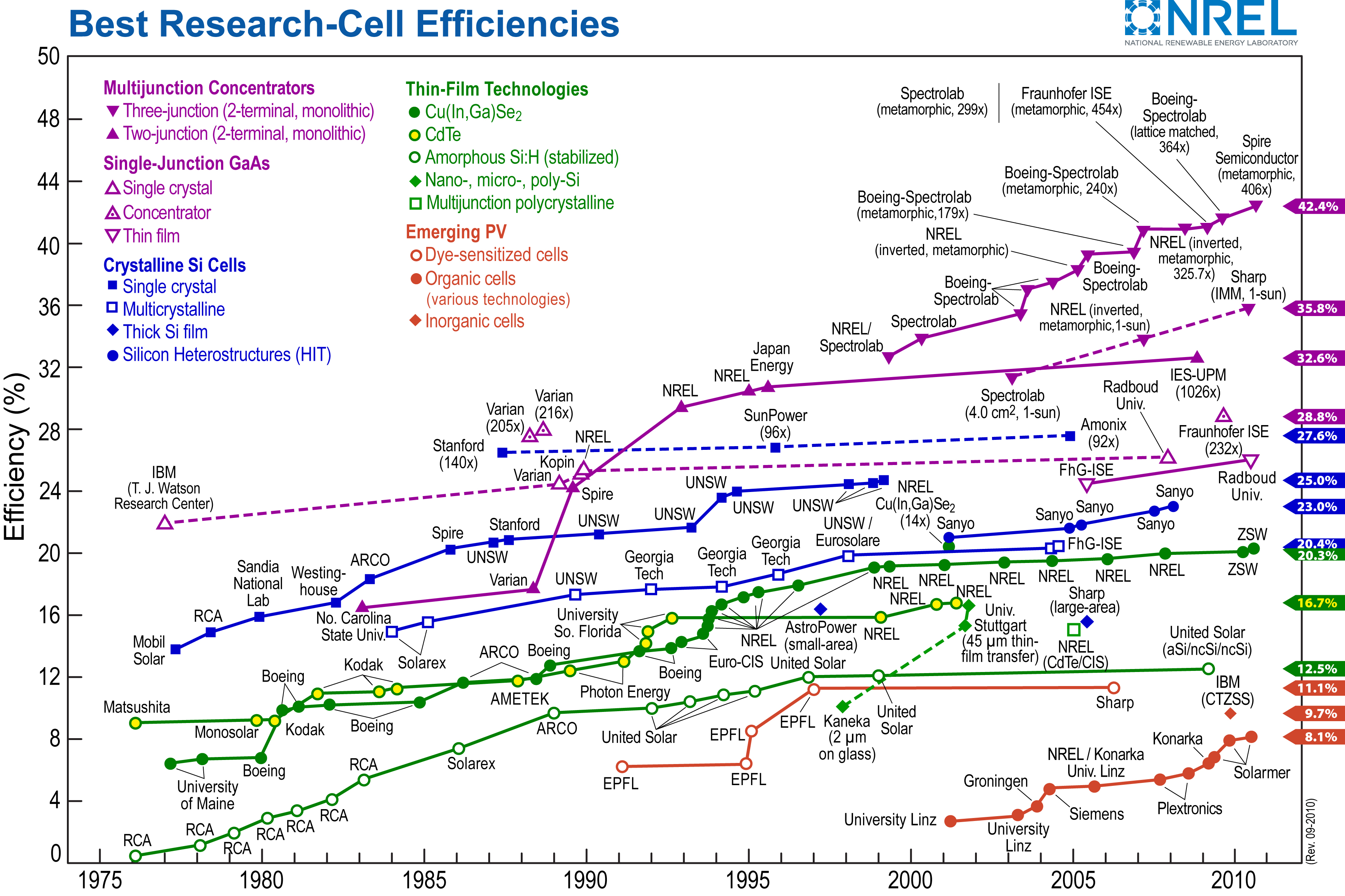 Nrel Pv Efficiency Chart