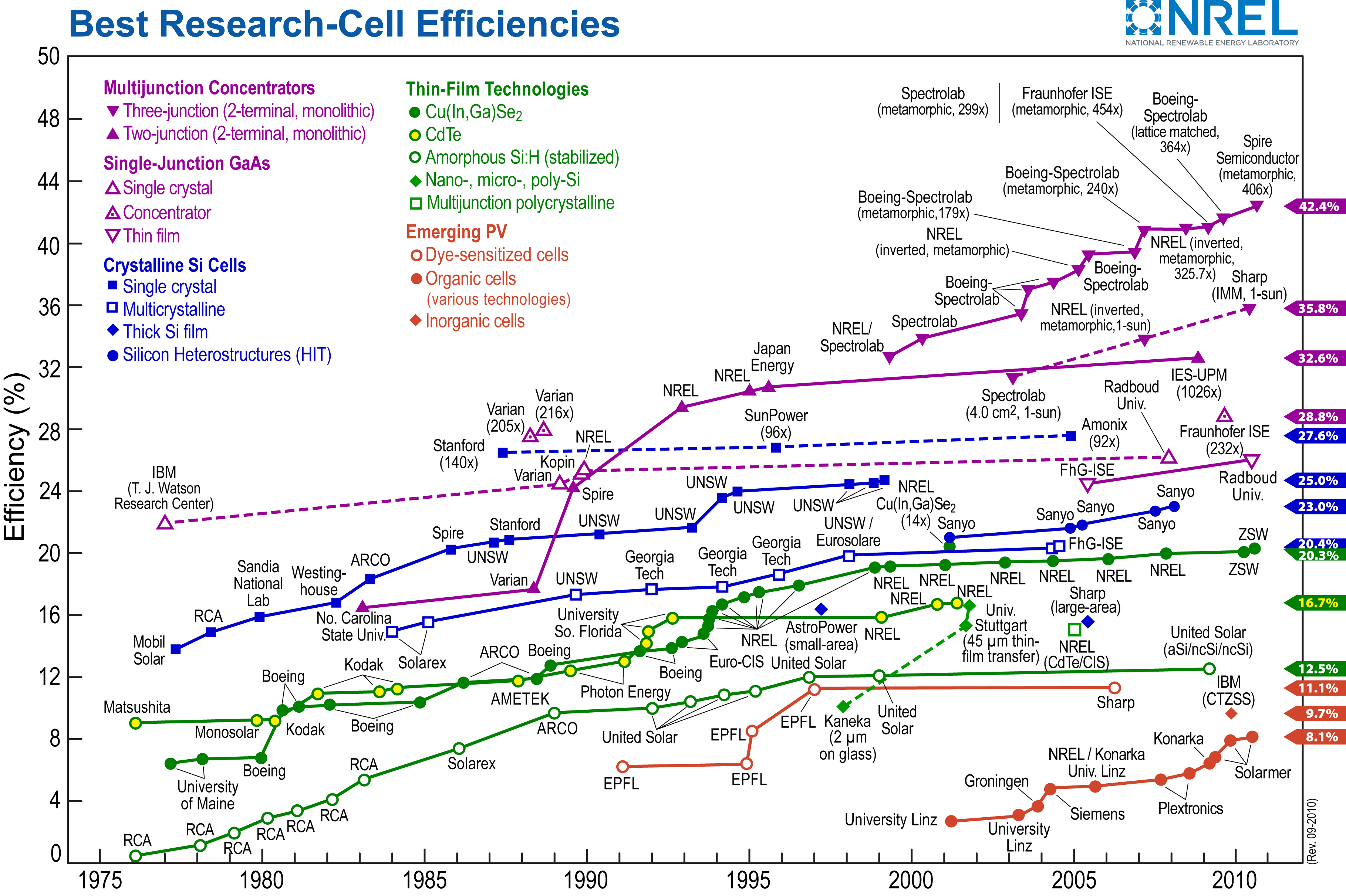 Nrel Solar Cell Efficiency Chart